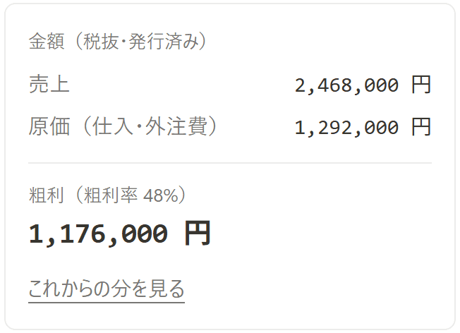 案件の画面の金額の欄。売上・原価(仕入・外注費)と、粗利(粗利率48%)