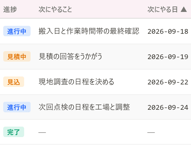 案件の一覧の画面のうち、進捗・次にやること・次にやる日の列